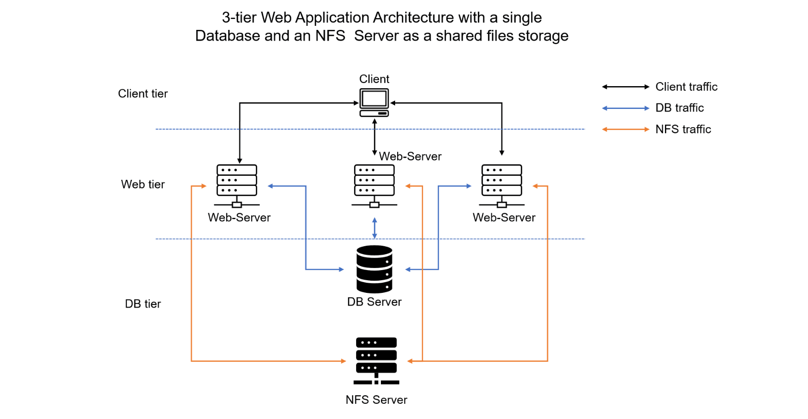 DevOps PBL: DevOps Tooling Site